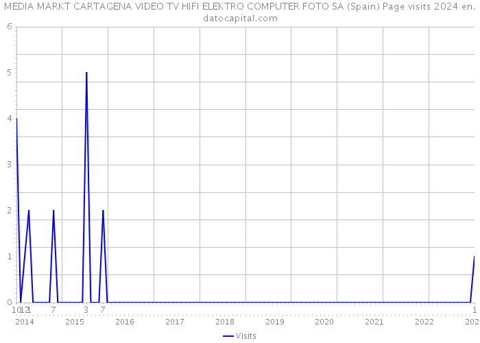 MEDIA MARKT CARTAGENA VIDEO TV HIFI ELEKTRO COMPUTER FOTO SA (Spain) Page visits 2024 