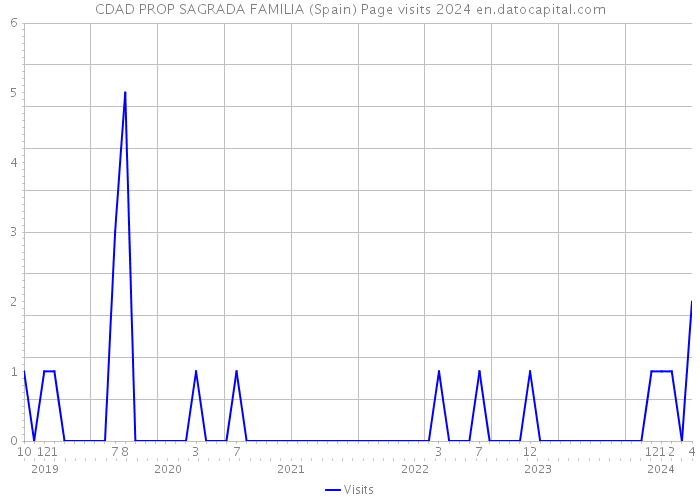 CDAD PROP SAGRADA FAMILIA (Spain) Page visits 2024 
