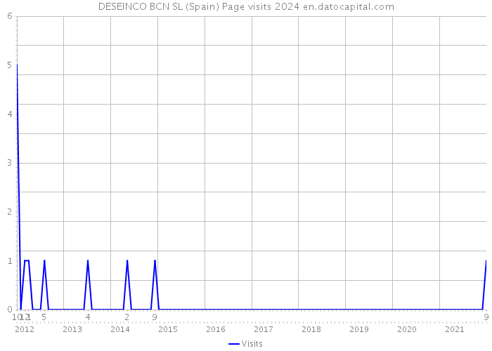 DESEINCO BCN SL (Spain) Page visits 2024 