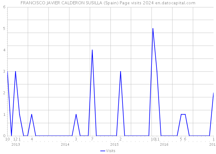 FRANCISCO JAVIER CALDERON SUSILLA (Spain) Page visits 2024 