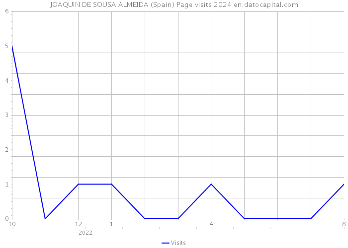 JOAQUIN DE SOUSA ALMEIDA (Spain) Page visits 2024 
