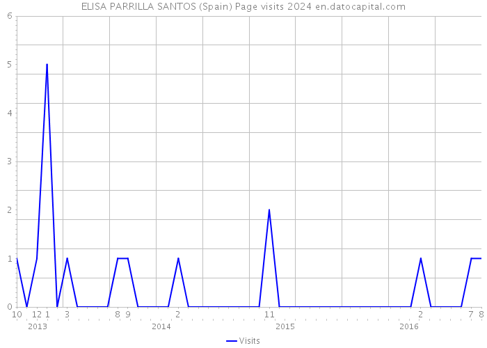 ELISA PARRILLA SANTOS (Spain) Page visits 2024 