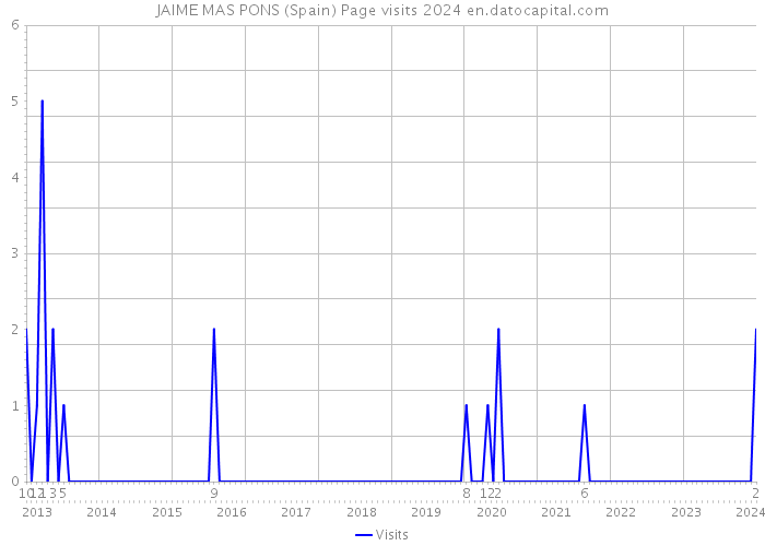 JAIME MAS PONS (Spain) Page visits 2024 