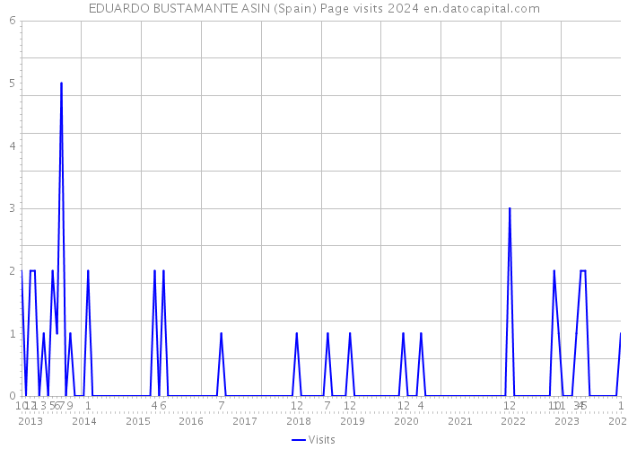 EDUARDO BUSTAMANTE ASIN (Spain) Page visits 2024 