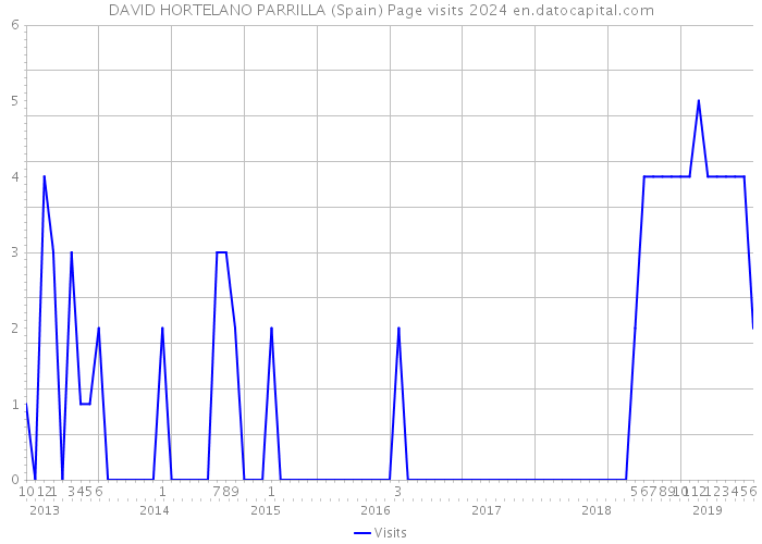 DAVID HORTELANO PARRILLA (Spain) Page visits 2024 