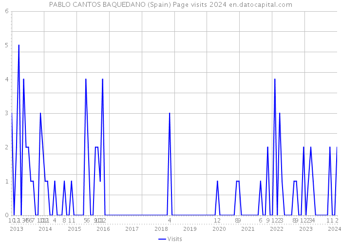 PABLO CANTOS BAQUEDANO (Spain) Page visits 2024 