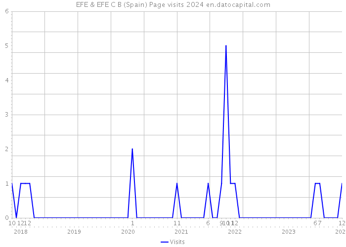 EFE & EFE C B (Spain) Page visits 2024 