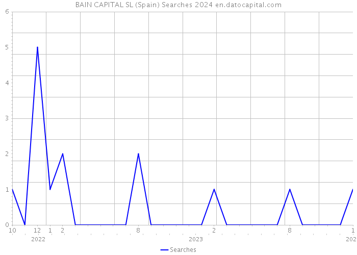 BAIN CAPITAL SL (Spain) Searches 2024 