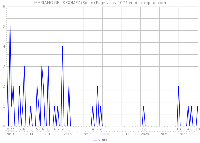 MARIANO DELIS GOMEZ (Spain) Page visits 2024 