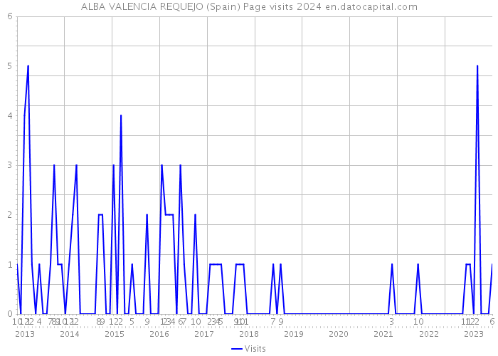 ALBA VALENCIA REQUEJO (Spain) Page visits 2024 