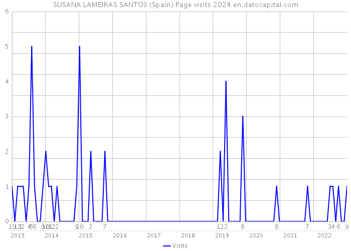 SUSANA LAMEIRAS SANTOS (Spain) Page visits 2024 