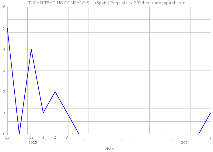 TUCAN TRADING COMPANY S.L. (Spain) Page visits 2024 