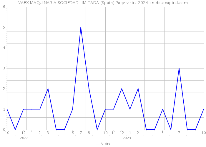 VAEX MAQUINARIA SOCIEDAD LIMITADA (Spain) Page visits 2024 