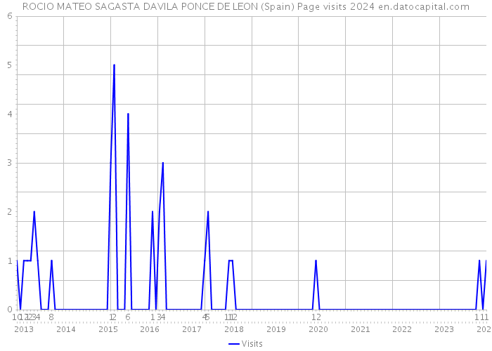 ROCIO MATEO SAGASTA DAVILA PONCE DE LEON (Spain) Page visits 2024 