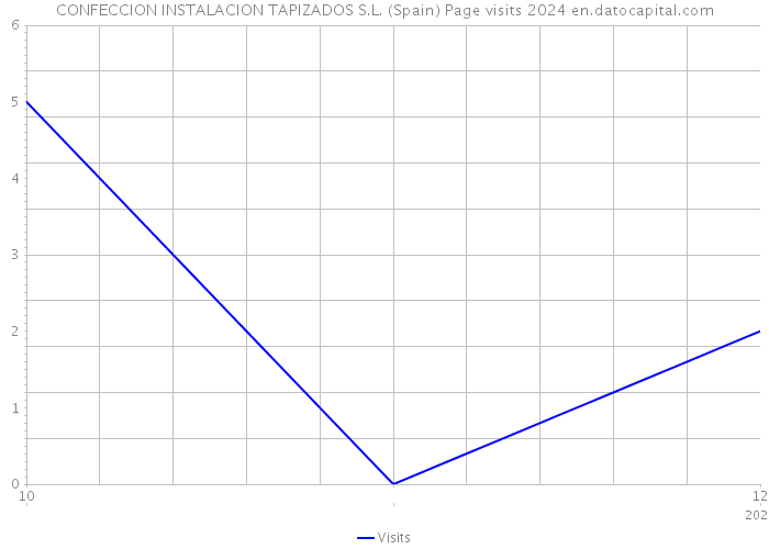 CONFECCION INSTALACION TAPIZADOS S.L. (Spain) Page visits 2024 