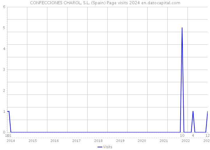 CONFECCIONES CHAROL, S.L. (Spain) Page visits 2024 