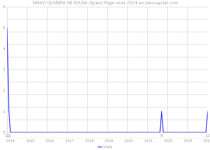 SIMAO OLIVEIRA DE SOUSA (Spain) Page visits 2024 