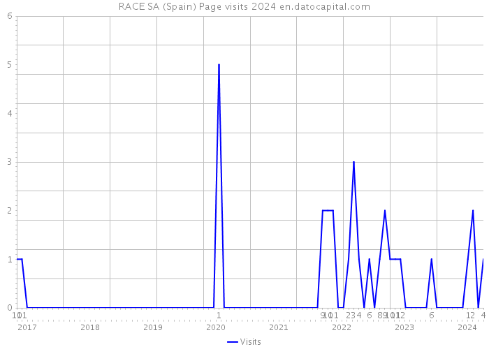 RACE SA (Spain) Page visits 2024 