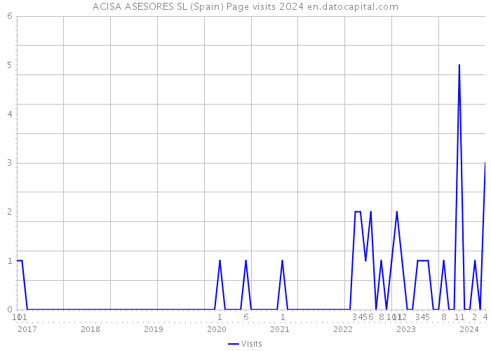 ACISA ASESORES SL (Spain) Page visits 2024 