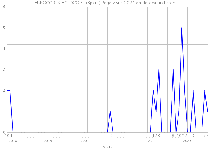 EUROCOR IX HOLDCO SL (Spain) Page visits 2024 