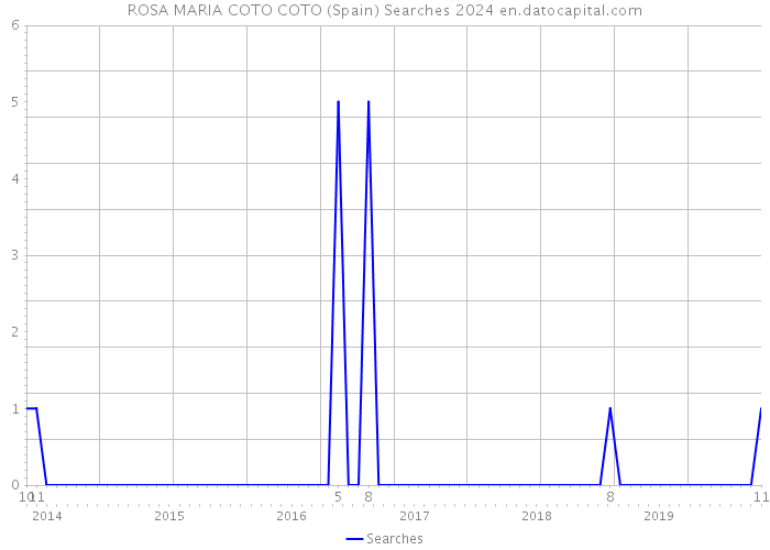 ROSA MARIA COTO COTO (Spain) Searches 2024 