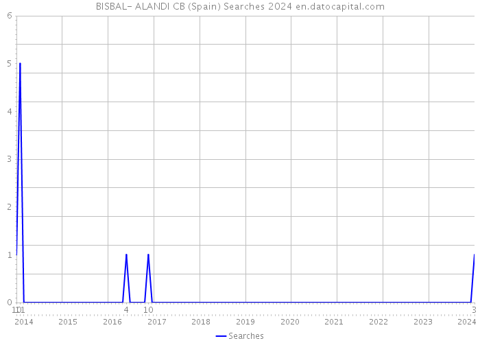 BISBAL- ALANDI CB (Spain) Searches 2024 