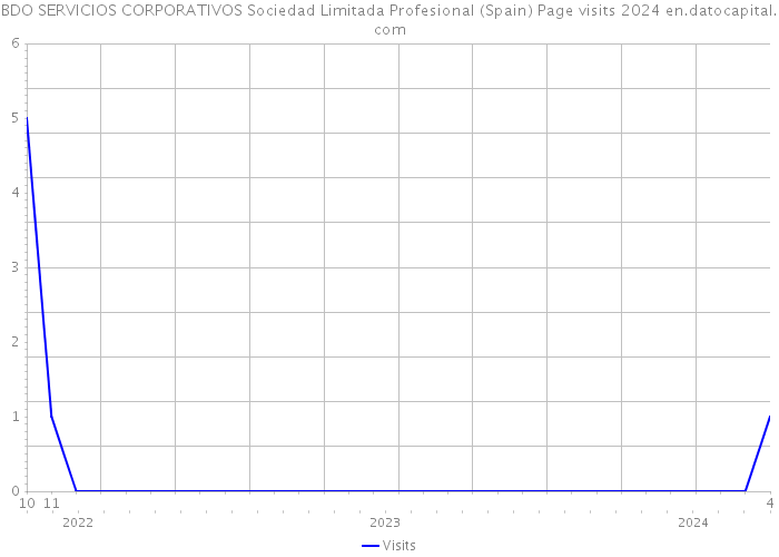 BDO SERVICIOS CORPORATIVOS Sociedad Limitada Profesional (Spain) Page visits 2024 