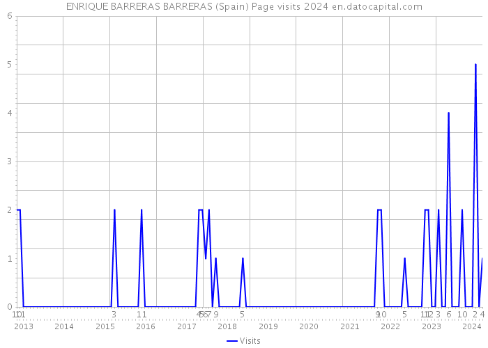 ENRIQUE BARRERAS BARRERAS (Spain) Page visits 2024 