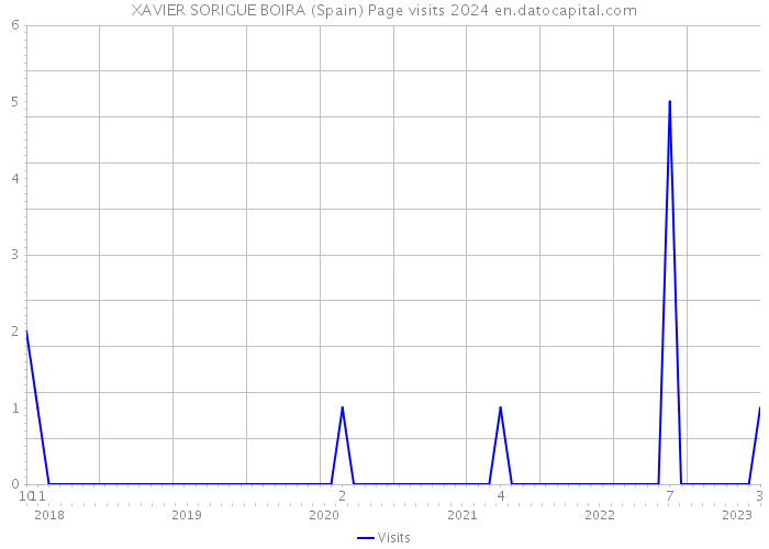 XAVIER SORIGUE BOIRA (Spain) Page visits 2024 