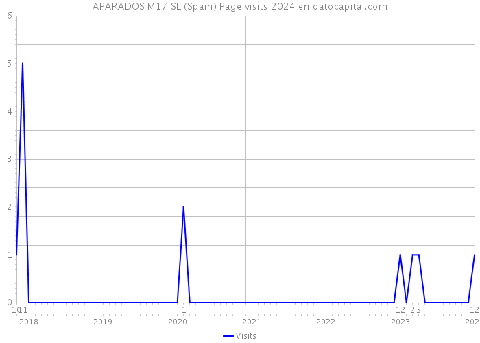 APARADOS M17 SL (Spain) Page visits 2024 