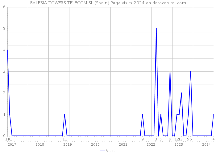 BALESIA TOWERS TELECOM SL (Spain) Page visits 2024 