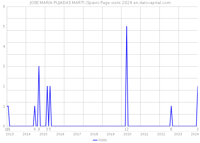 JOSE MARIA PUJADAS MARTI (Spain) Page visits 2024 