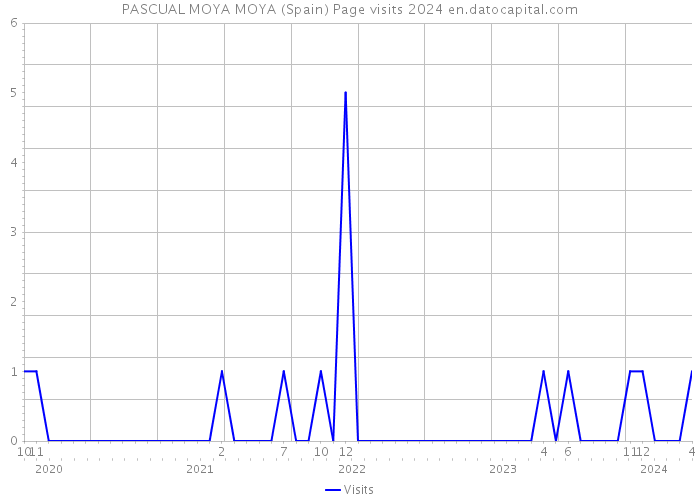 PASCUAL MOYA MOYA (Spain) Page visits 2024 