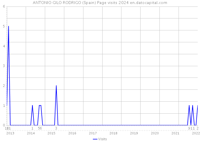 ANTONIO GILO RODRIGO (Spain) Page visits 2024 