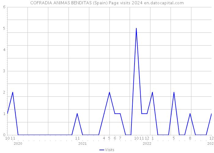 COFRADIA ANIMAS BENDITAS (Spain) Page visits 2024 