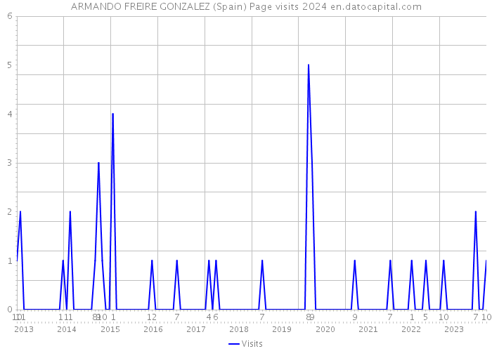 ARMANDO FREIRE GONZALEZ (Spain) Page visits 2024 