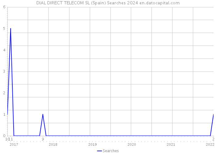 DIAL DIRECT TELECOM SL (Spain) Searches 2024 