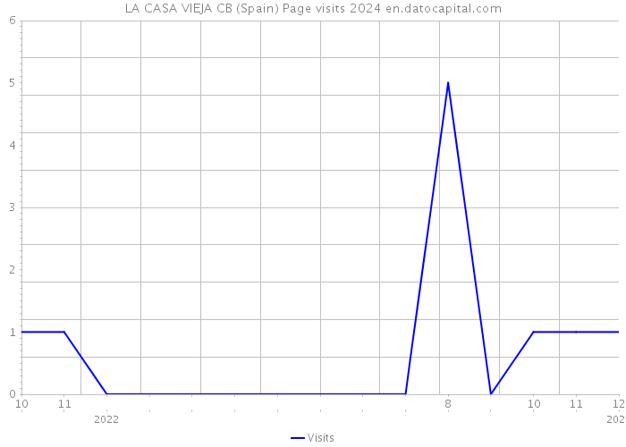 LA CASA VIEJA CB (Spain) Page visits 2024 
