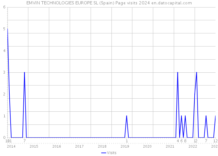 EMVIN TECHNOLOGIES EUROPE SL (Spain) Page visits 2024 