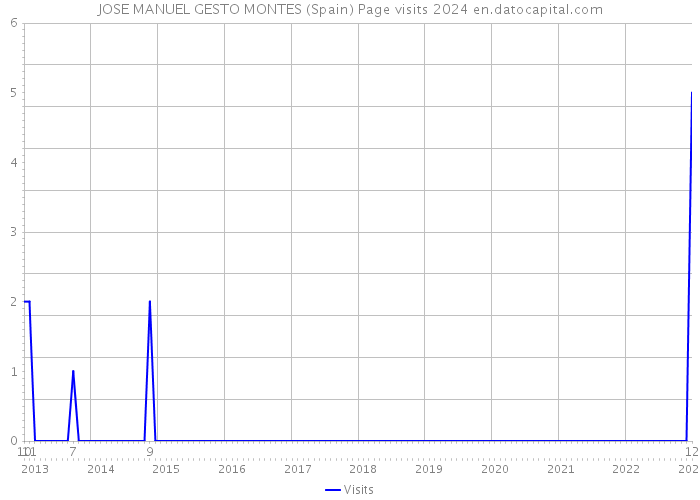 JOSE MANUEL GESTO MONTES (Spain) Page visits 2024 