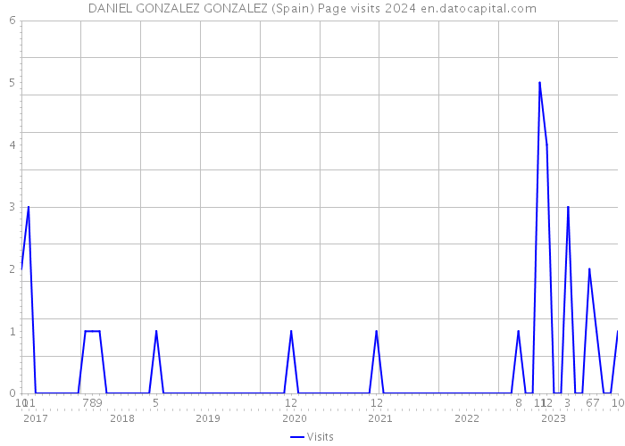DANIEL GONZALEZ GONZALEZ (Spain) Page visits 2024 