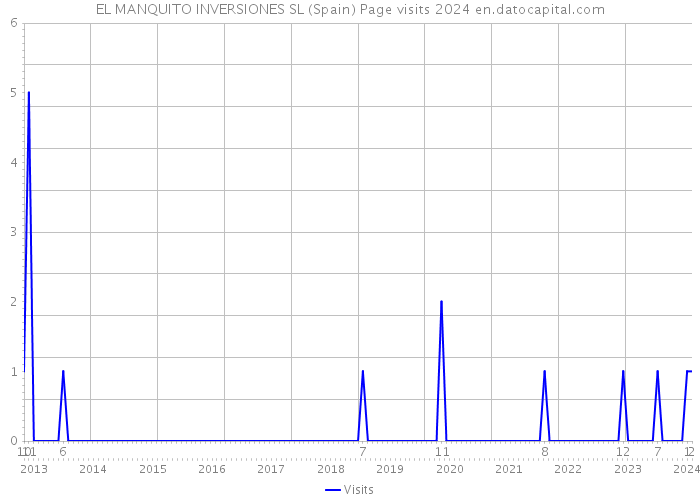 EL MANQUITO INVERSIONES SL (Spain) Page visits 2024 