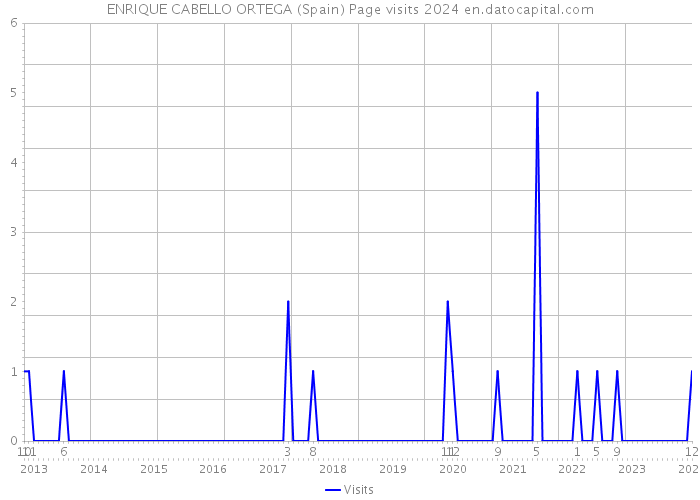 ENRIQUE CABELLO ORTEGA (Spain) Page visits 2024 