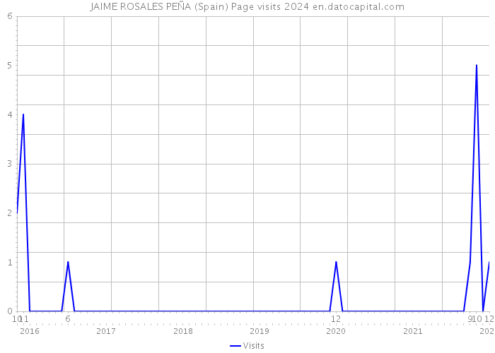 JAIME ROSALES PEÑA (Spain) Page visits 2024 