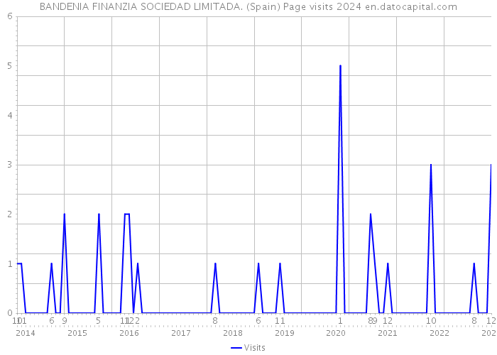 BANDENIA FINANZIA SOCIEDAD LIMITADA. (Spain) Page visits 2024 
