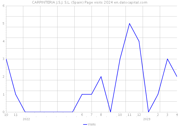 CARPINTERIA J.S.J. S.L. (Spain) Page visits 2024 