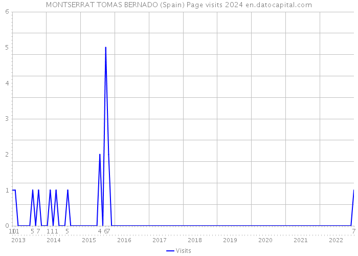 MONTSERRAT TOMAS BERNADO (Spain) Page visits 2024 