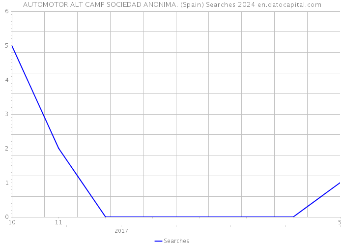 AUTOMOTOR ALT CAMP SOCIEDAD ANONIMA. (Spain) Searches 2024 