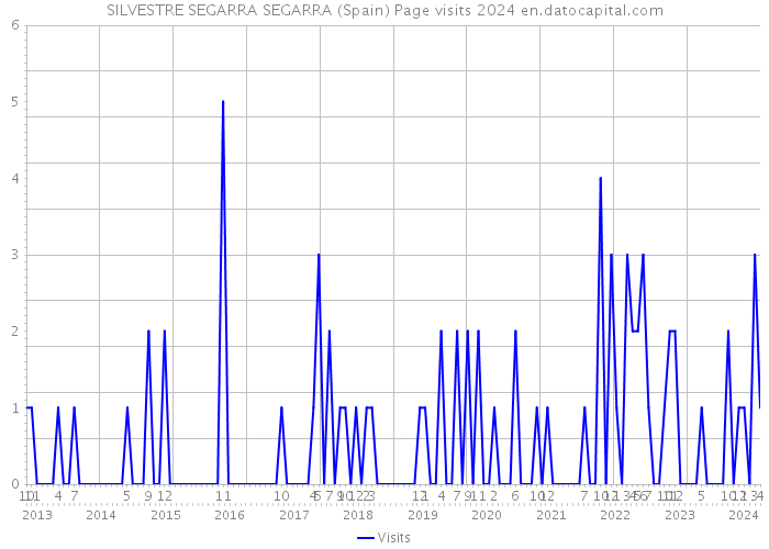 SILVESTRE SEGARRA SEGARRA (Spain) Page visits 2024 