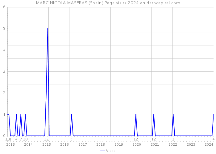 MARC NICOLA MASERAS (Spain) Page visits 2024 